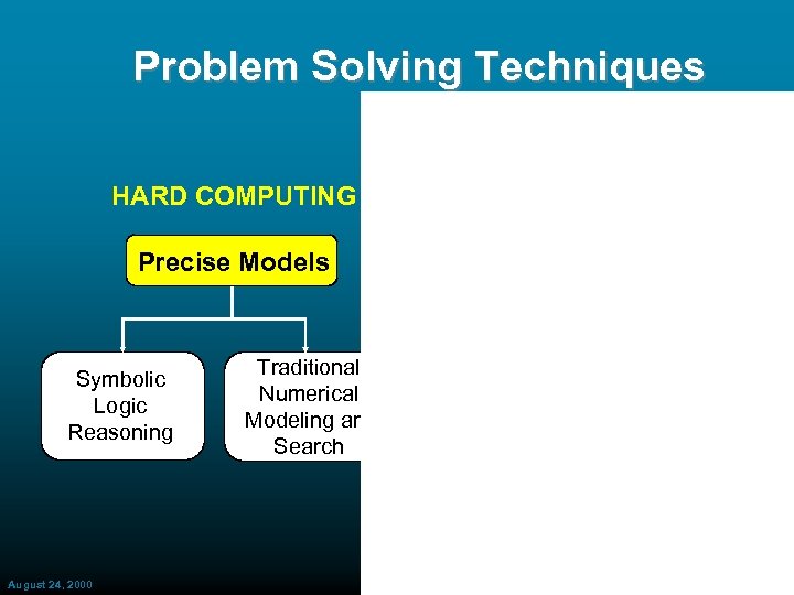 Problem Solving Techniques HARD COMPUTING SOFT COMPUTING Precise Models Approximate Models Symbolic Logic Reasoning