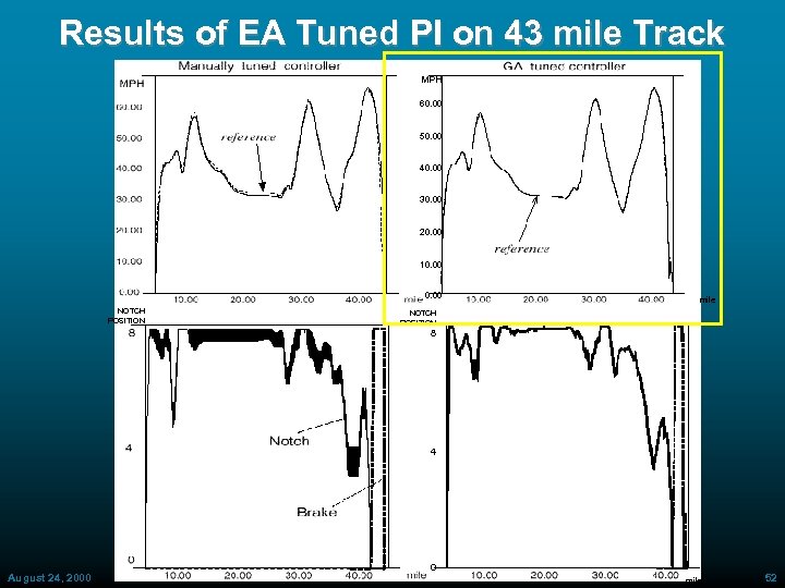 Results of EA Tuned PI on 43 mile Track MPH 60. 00 50. 00