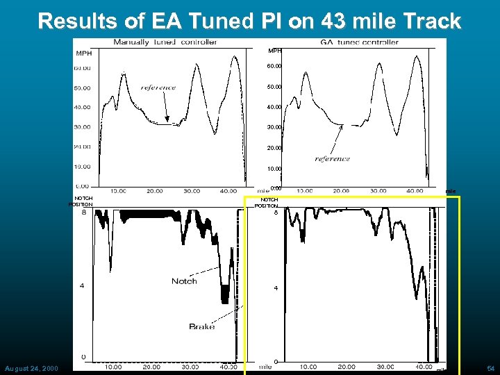 Results of EA Tuned PI on 43 mile Track MPH 60. 00 50. 00