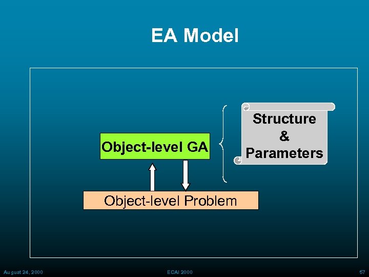 EA Model Object-level GA Structure & Parameters Object level Problem August 24, 2000 ECAI