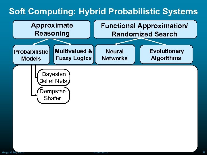 Soft Computing: Hybrid Probabilistic Systems Approximate Reasoning Probabilistic Models Multivalued & Fuzzy Logics Functional