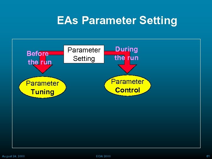 EAs Parameter Setting Before the run Parameter Setting Parameter Control Parameter Tuning August 24,