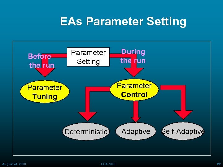 EAs Parameter Setting Before the run Parameter Setting Parameter Control Parameter Tuning Deterministic August