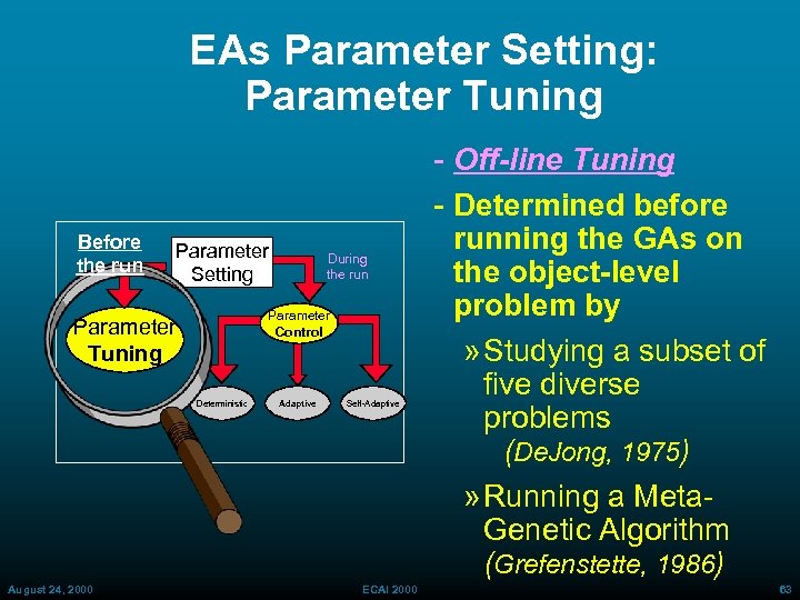 EAs Parameter Setting: Parameter Tuning Before the run Parameter Setting Parameter Control Parameter Tuning