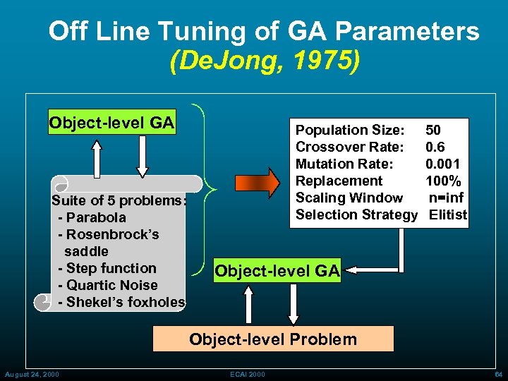 Off Line Tuning of GA Parameters (De. Jong, 1975) Object-level GA Suite of 5