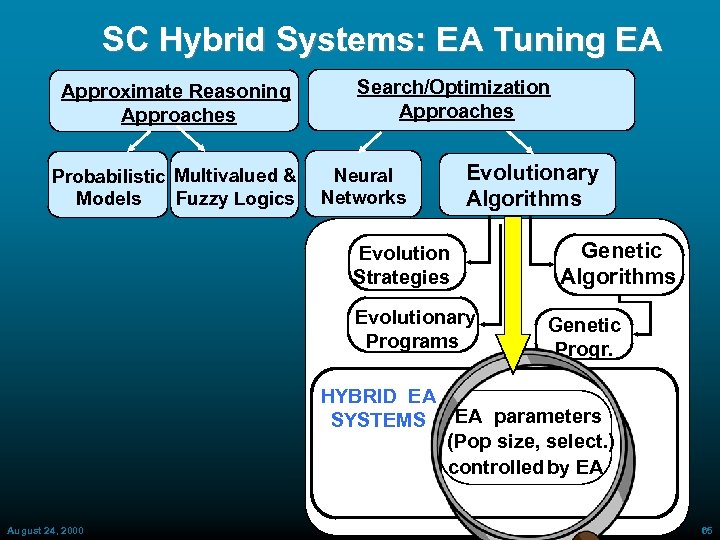 SC Hybrid Systems: EA Tuning EA Approximate Reasoning Approaches Probabilistic Multivalued & Fuzzy Logics