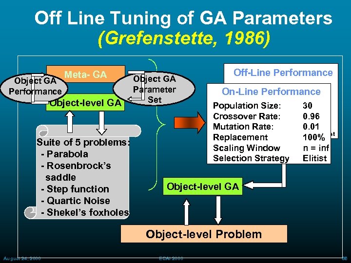 Off Line Tuning of GA Parameters (Grefenstette, 1986) Object GA Performance Meta- GA Object-level