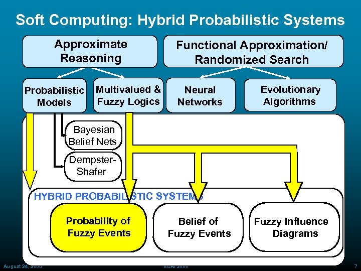 Soft Computing: Hybrid Probabilistic Systems Approximate Reasoning Probabilistic Models Multivalued & Fuzzy Logics Functional