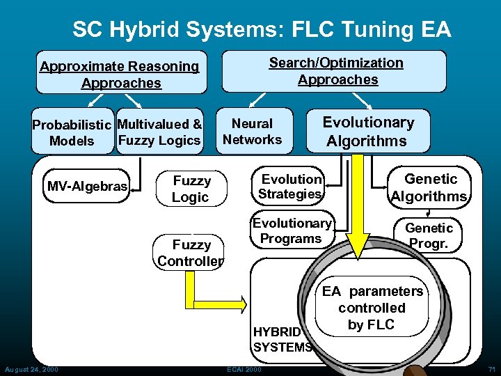 SC Hybrid Systems: FLC Tuning EA Search/Optimization Approaches Approximate Reasoning Approaches Probabilistic Multivalued &