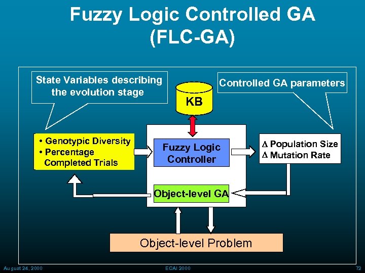 Fuzzy Logic Controlled GA (FLC-GA) State Variables describing the evolution stage • Genotypic Diversity