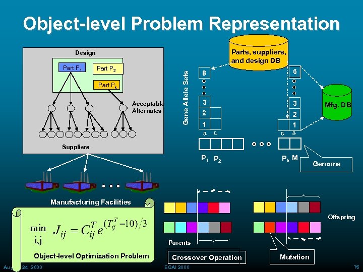 Object-level Problem Representation Parts, suppliers, and design DB Part P 1 Part P 2