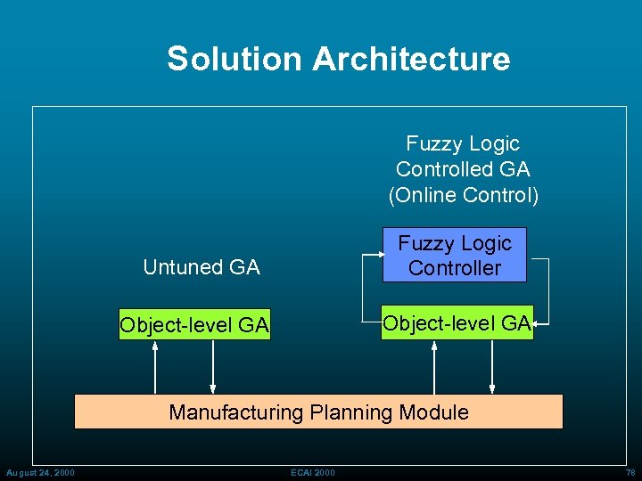 Solution Architecture Fuzzy Logic Controlled GA (Online Control) Fuzzy Logic Controller Untuned GA Object