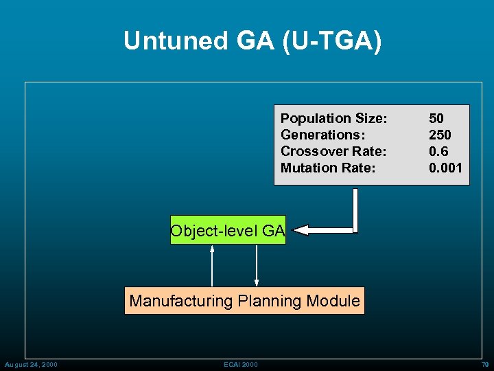 Untuned GA (U-TGA) Population Size: Generations: Crossover Rate: Mutation Rate: 50 250 0. 6