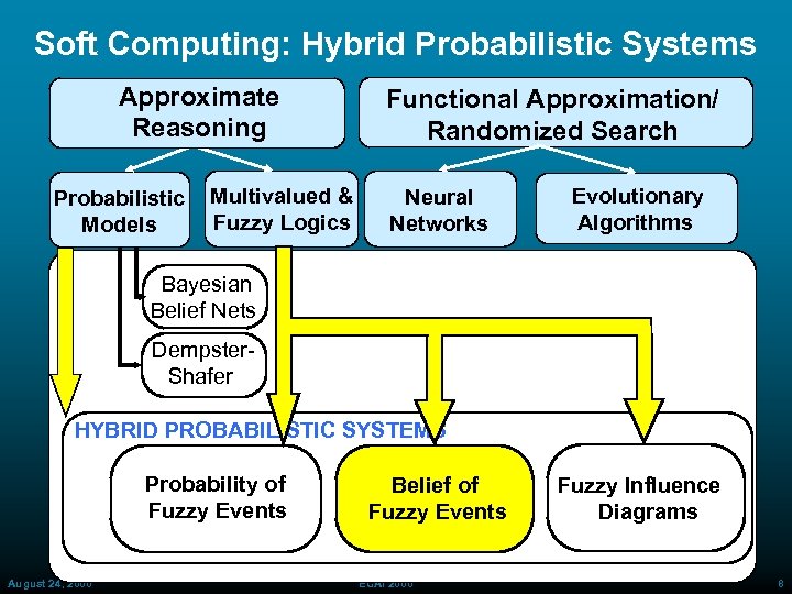 Soft Computing: Hybrid Probabilistic Systems Approximate Reasoning Probabilistic Models Multivalued & Fuzzy Logics Functional