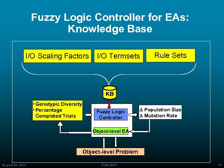 Fuzzy Logic Controller for EAs: Knowledge Base I/O Scaling Factors I/O Termsets Rule Sets