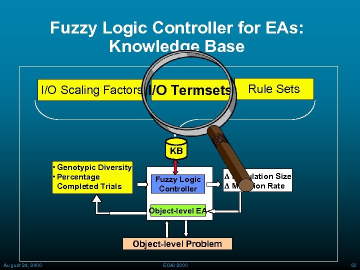 Fuzzy Logic Controller for EAs: Knowledge Base I/O Scaling Factors I/O Termsets Rule Sets