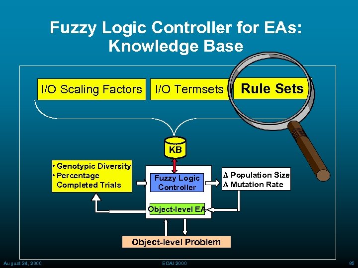 Fuzzy Logic Controller for EAs: Knowledge Base I/O Scaling Factors I/O Termsets Rule Sets