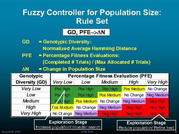 Fuzzy Controller for Population Size: Rule Set GD, PFE->DN GD PFE DN = Genotypic