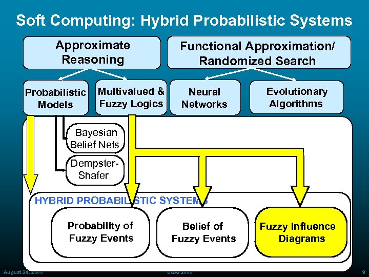 Soft Computing: Hybrid Probabilistic Systems Approximate Reasoning Probabilistic Models Multivalued & Fuzzy Logics Functional