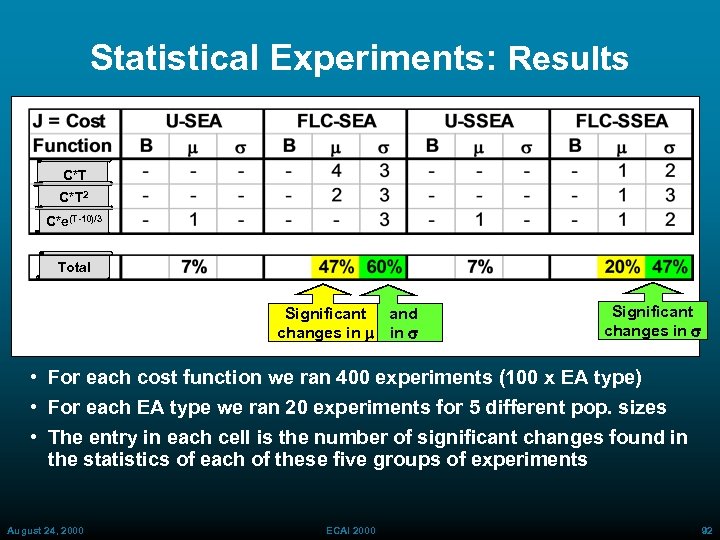 Statistical Experiments: Results C*T 2 C*e(T-10)/3 Total Significant and changes in m in s