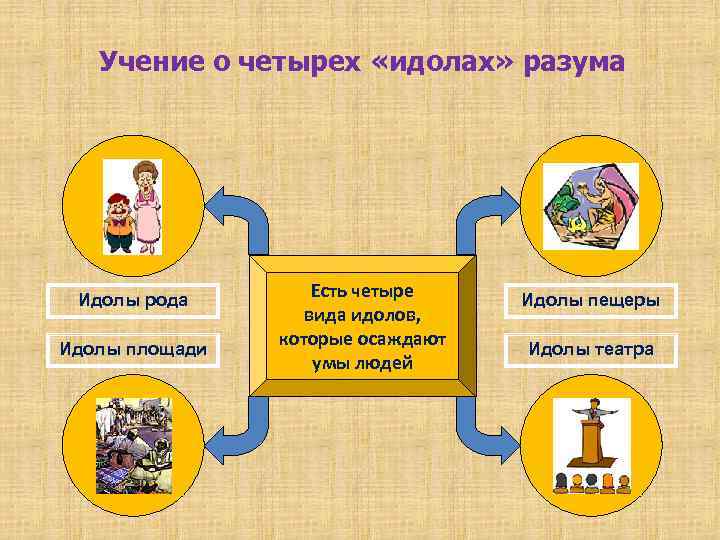 Учение о четырех «идолах» разума Идолы рода Идолы площади Есть четыре вида идолов, которые
