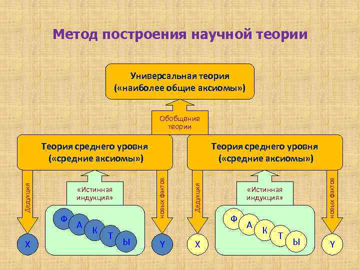 Метод построения научной теории Универсальная теория ( «наиболее общие аксиомы» ) Обобщение теории X