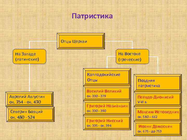 Патристика Отцы Церкви На Востоке (греческие) На Западе (латинские) Каппадокийские Отцы Аврелий Августин ок.
