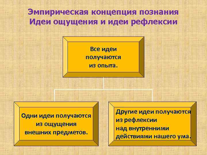 Эмпирическая концепция познания Идеи ощущения и идеи рефлексии Все идеи получаются из опыта. Одни