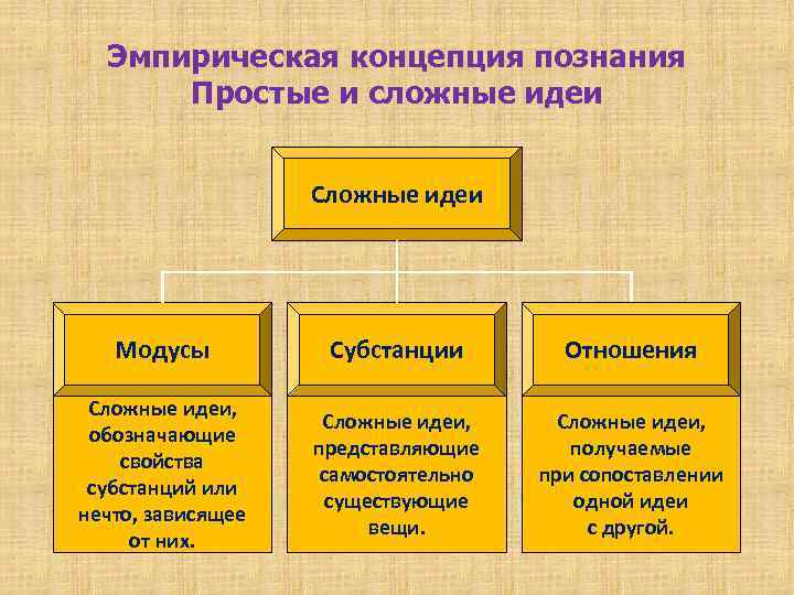 Эмпирическая концепция познания Простые и сложные идеи Сложные идеи Модусы Субстанции Отношения Сложные идеи,
