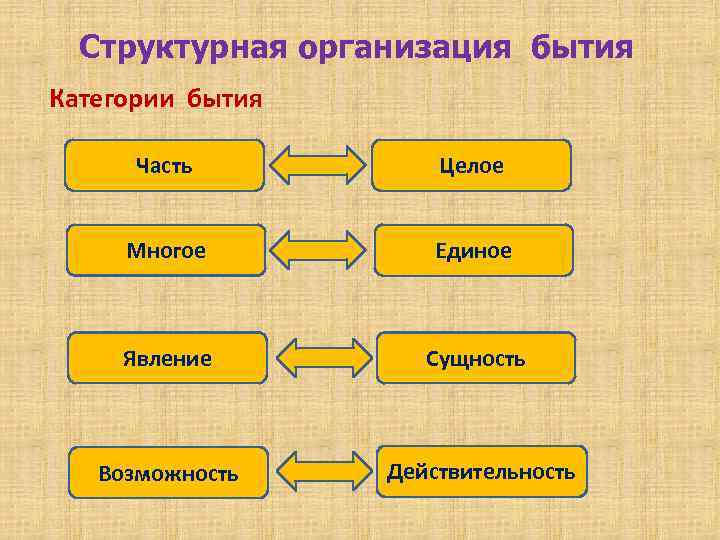 Структурная организация бытия Категории бытия Часть Целое Многое Единое Явление Сущность Возможность Действительность 