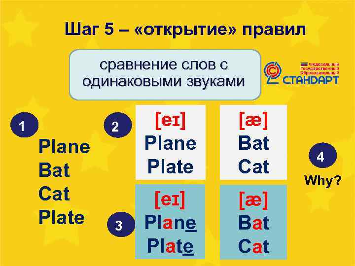 Шаг 5 – «открытие» правил сравнение слов с одинаковыми звуками 1 2 Plane Bat