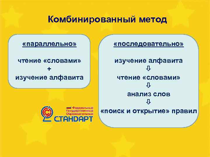 Комбинированный метод «параллельно» «последовательно» чтение «словами» + изучение алфавита чтение «словами» анализ слов «поиск