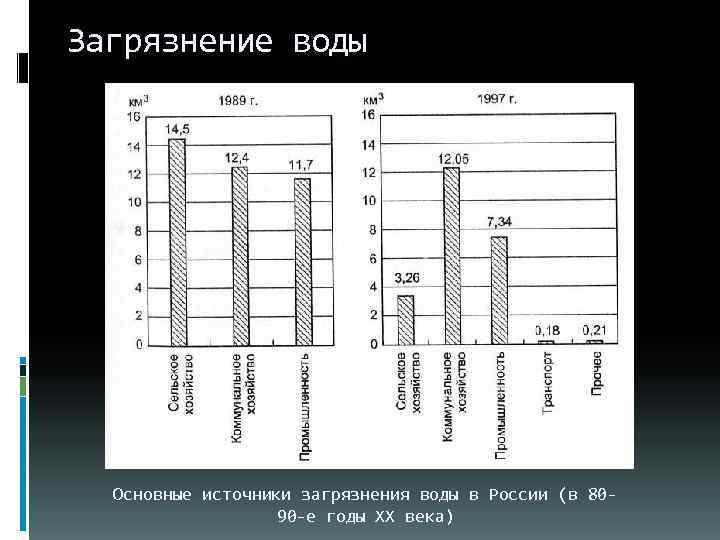 Загрязнение воды Основные источники загрязнения воды в России (в 8090 -е годы ХХ века)