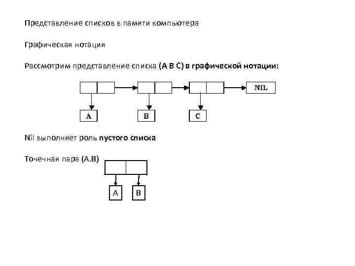 Представление списков в памяти компьютера Графическая нотация Рассмотрим представление списка (A B C) в