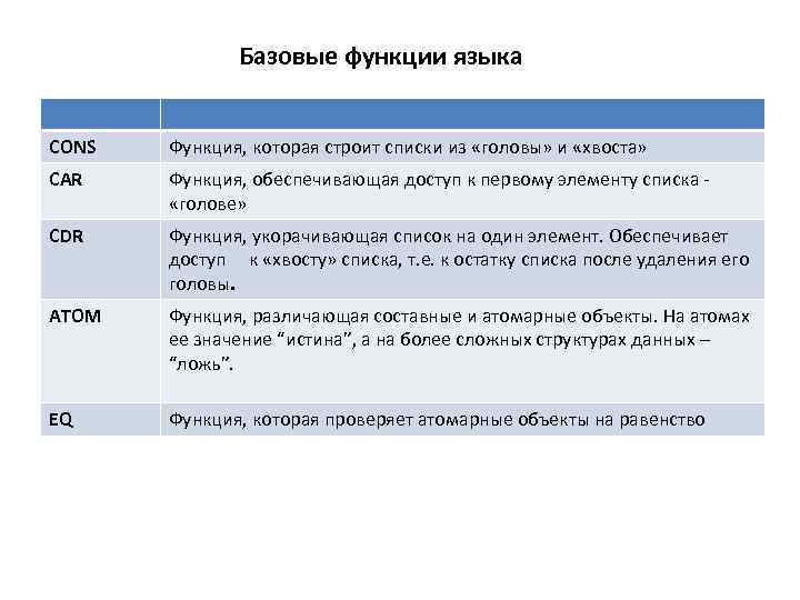 Базовые функции языка CONS Функция, которая строит списки из «головы» и «хвоста» CAR Функция,
