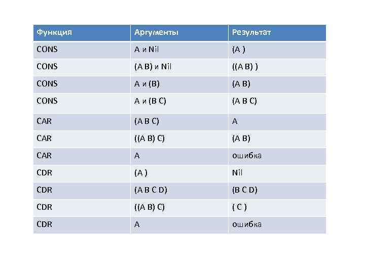 Функция Аргументы Результат CONS A и Nil (A ) CONS (A B) и Nil