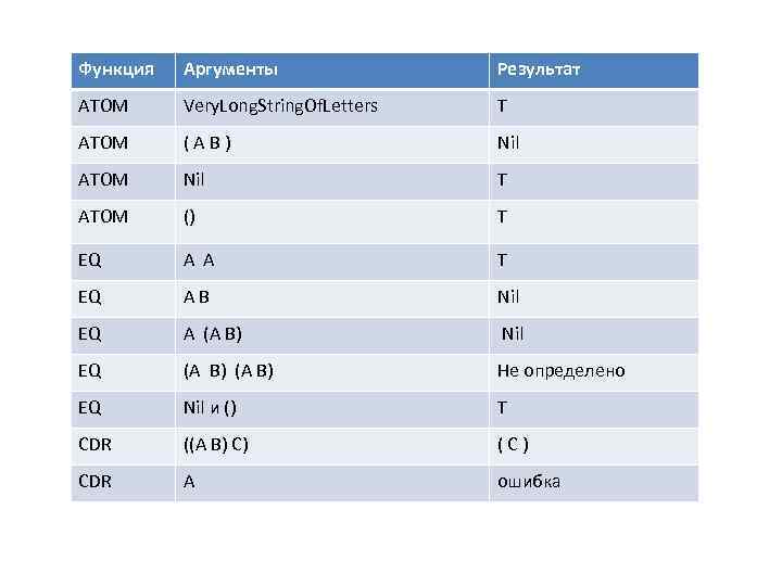 Функция Аргументы Результат ATOM Very. Long. String. Of. Letters T ATOM ( A B