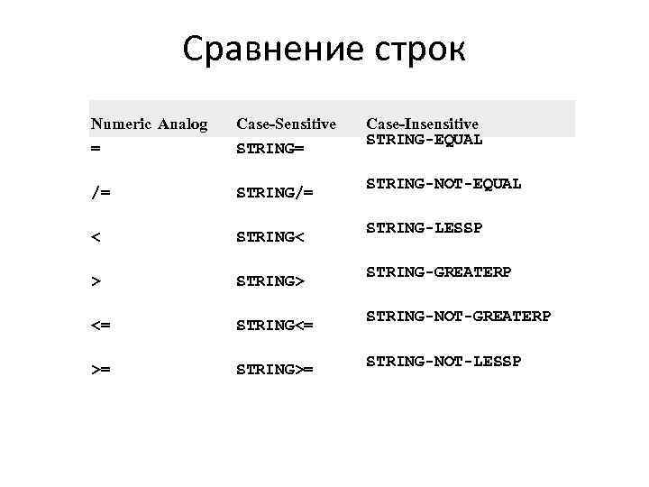 Сравнение строк Numeric Analog = Case-Sensitive STRING= /= STRING/= < STRING< > STRING> <=