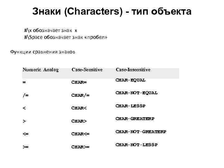 Знаки (Characters) - тип объекта #x обозначает знак x #Space обозначает знак «пробел» Функции