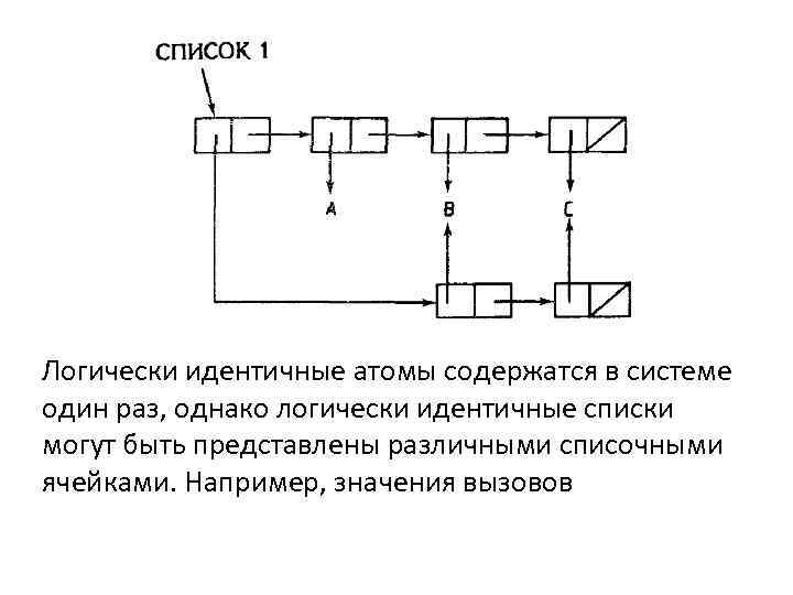 Логически идентичные атомы содержатся в системе один раз, однако логически идентичные списки могут быть