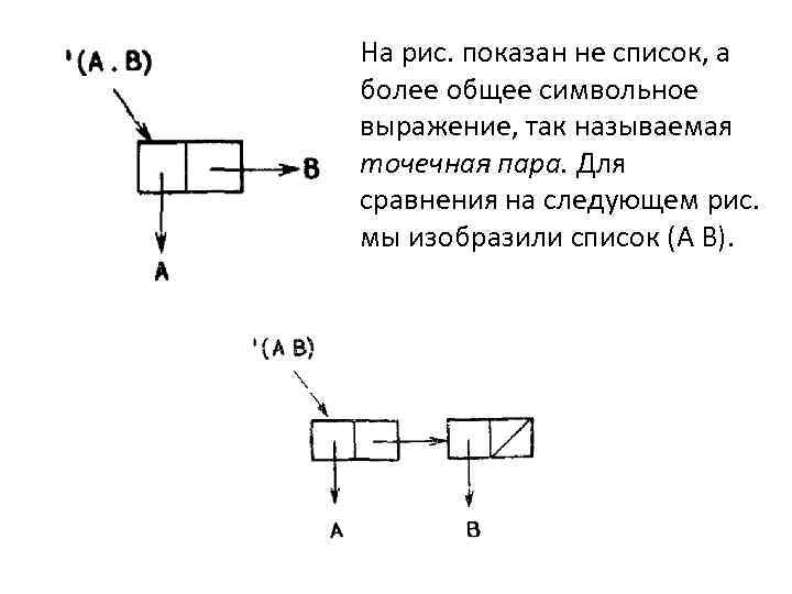 На рис. показан не список, а более общее символьное выражение, так называемая точечная пара.