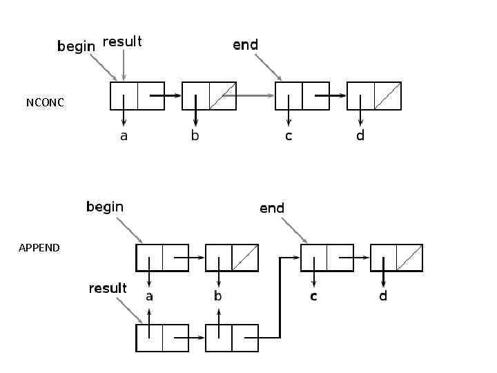 NCONC APPEND 