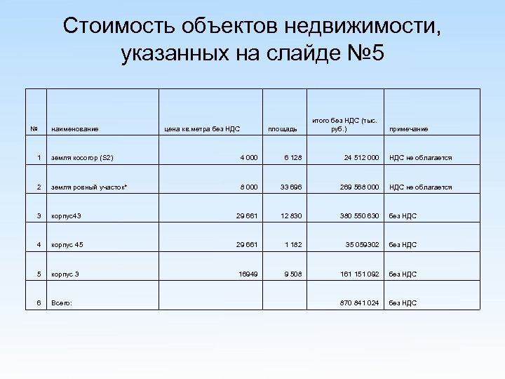 Стоимость объектов недвижимости, указанных на слайде № 5 № наименование цена кв. метра без