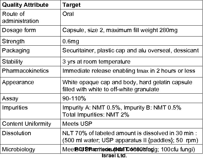 Quality Attribute Target Route of administration Oral Dosage form Capsule, size 2, maximum fill