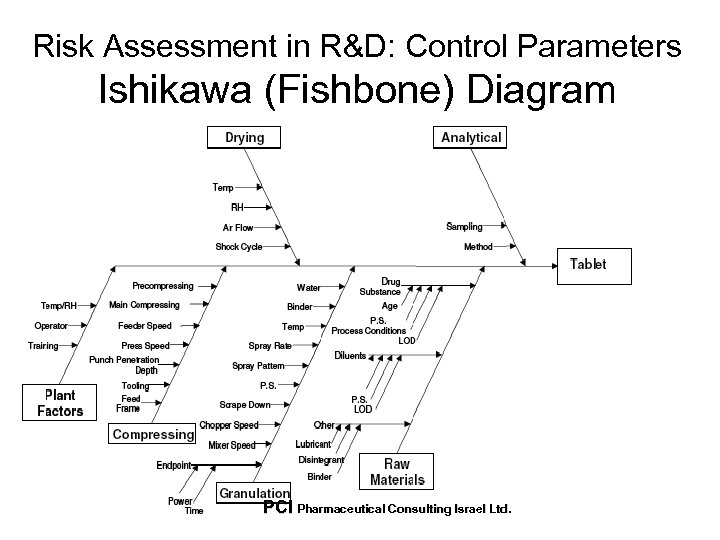 Risk Assessment in R&D: Control Parameters Ishikawa (Fishbone) Diagram PCI Pharmaceutical Consulting Israel Ltd