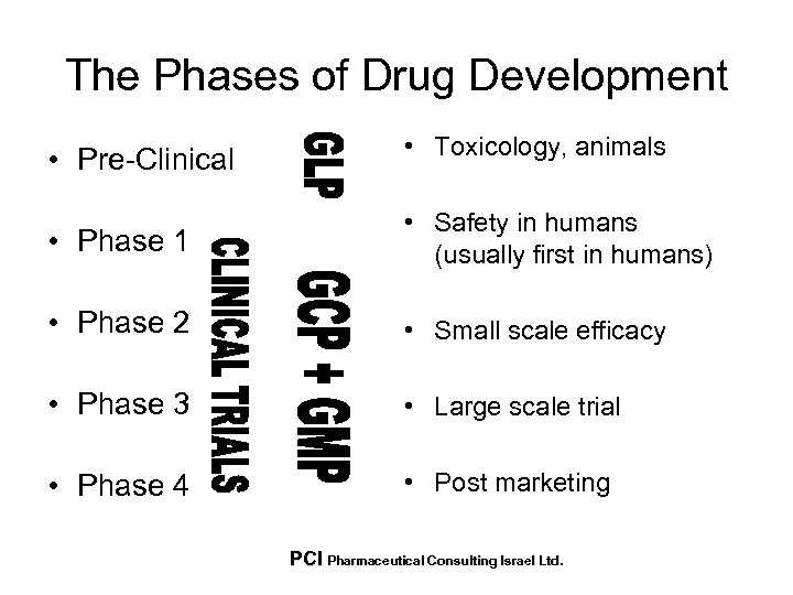 The Phases of Drug Development • Pre-Clinical • Toxicology, animals • Phase 1 •