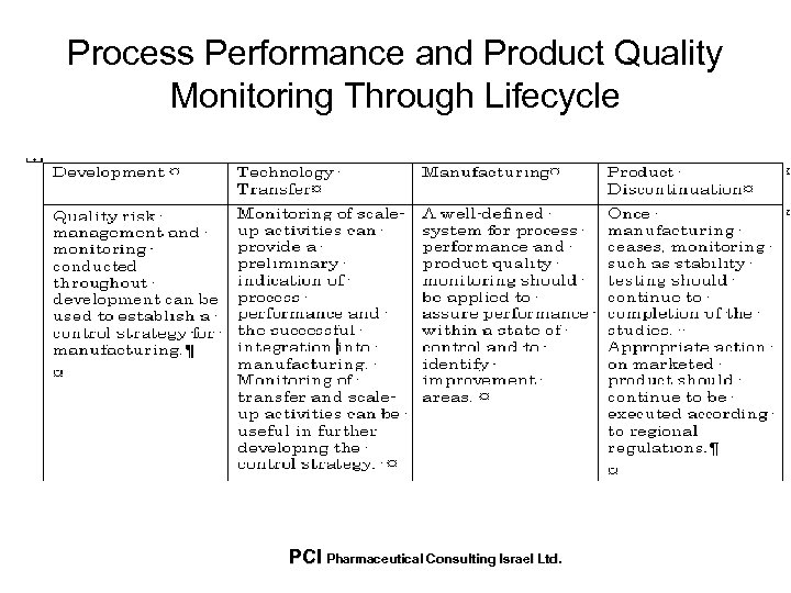 Process Performance and Product Quality Monitoring Through Lifecycle PCI Pharmaceutical Consulting Israel Ltd. 