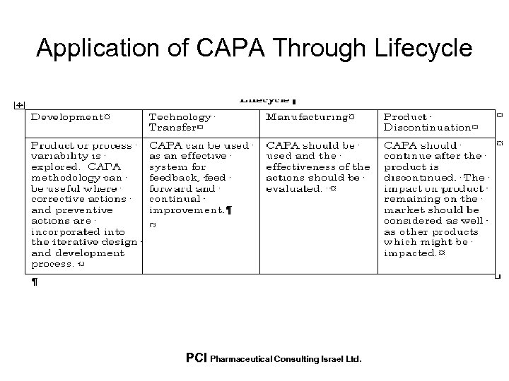 Application of CAPA Through Lifecycle PCI Pharmaceutical Consulting Israel Ltd. 