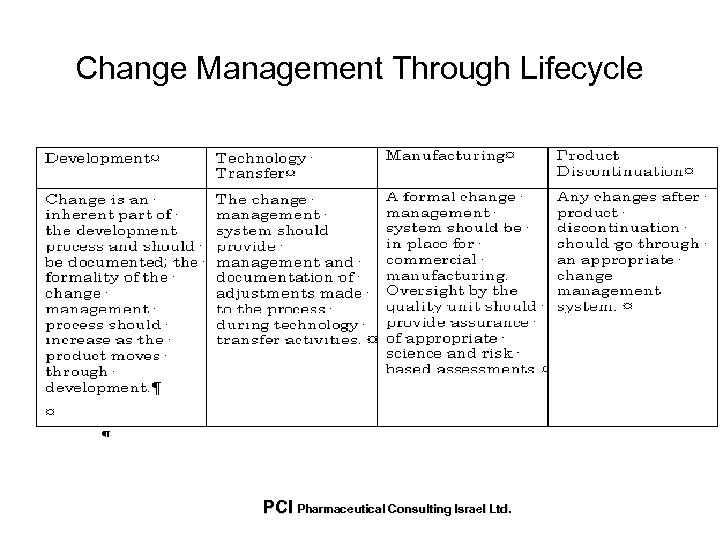 Change Management Through Lifecycle PCI Pharmaceutical Consulting Israel Ltd. 