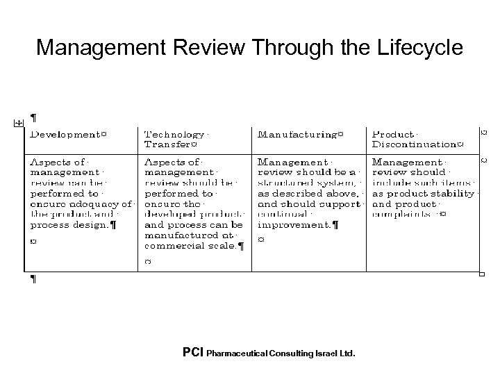 Management Review Through the Lifecycle PCI Pharmaceutical Consulting Israel Ltd. 